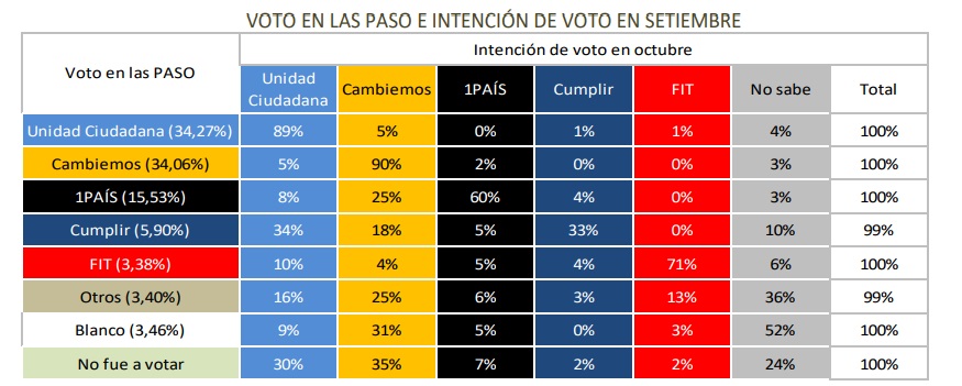 Voto PASO - comparación septiembre