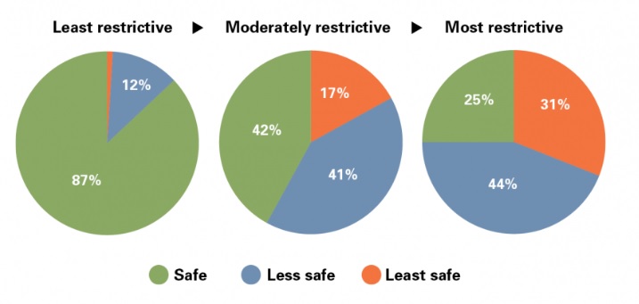 La comparación del aborto seguro entre países donde es legal y donde no. Fuente: Instituto Guttmacher