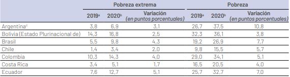 Los niveles de pobreza y pobreza extrema de la Argentina producto de la caída de su economía