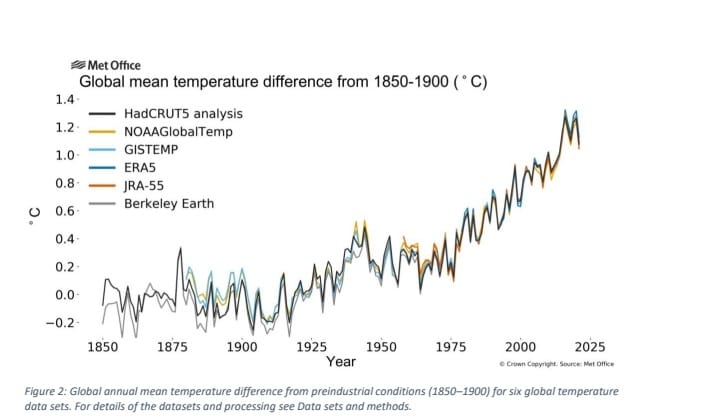 Fuente: Estado del clima según la Organización Meteorológica Mundial (documento facilitado por la periodista Valeria Foglia)